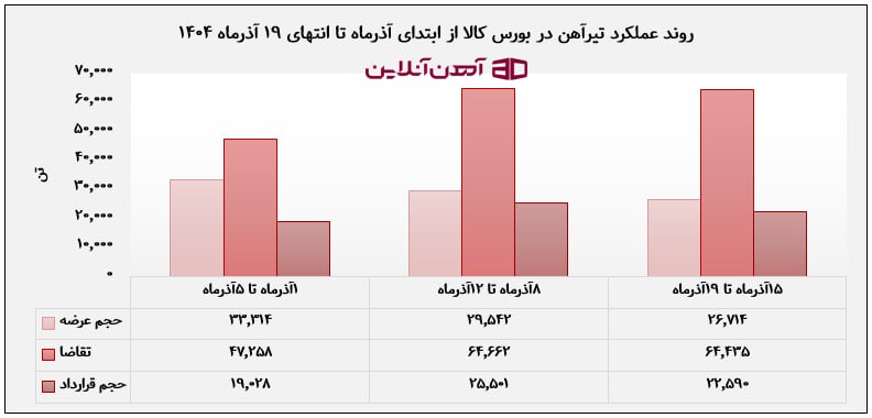 روند عملکرد تیرآهن در بورس کالا از ابتدا تا انتهای 19 آذر ماه 1404