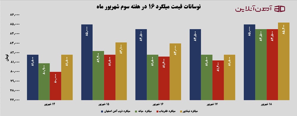 نوسانات قیمت میلگرد 16 در هفته سوم شهریور 1405