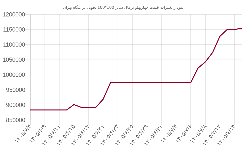 نمودار تغییرات قیمت چهارپهلو نرمال سایز 100*100 تحویل در بنگاه تهران