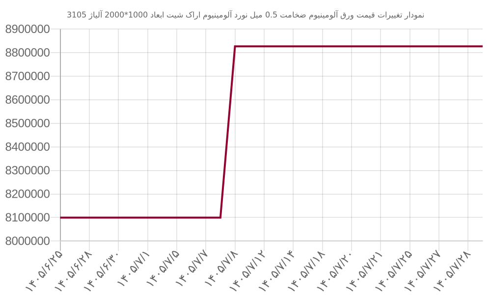 نمودار تغییرات قیمت ورق آلومینیوم ضخامت 0.5 میل نورد آلومینیوم اراک شیت ابعاد 1000*2000 آلیاژ 3105