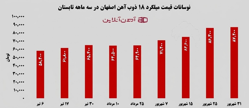 نوسانات قمیت میلگرد 18 ذوب آهن اصفهان در سه ماهه تابستان