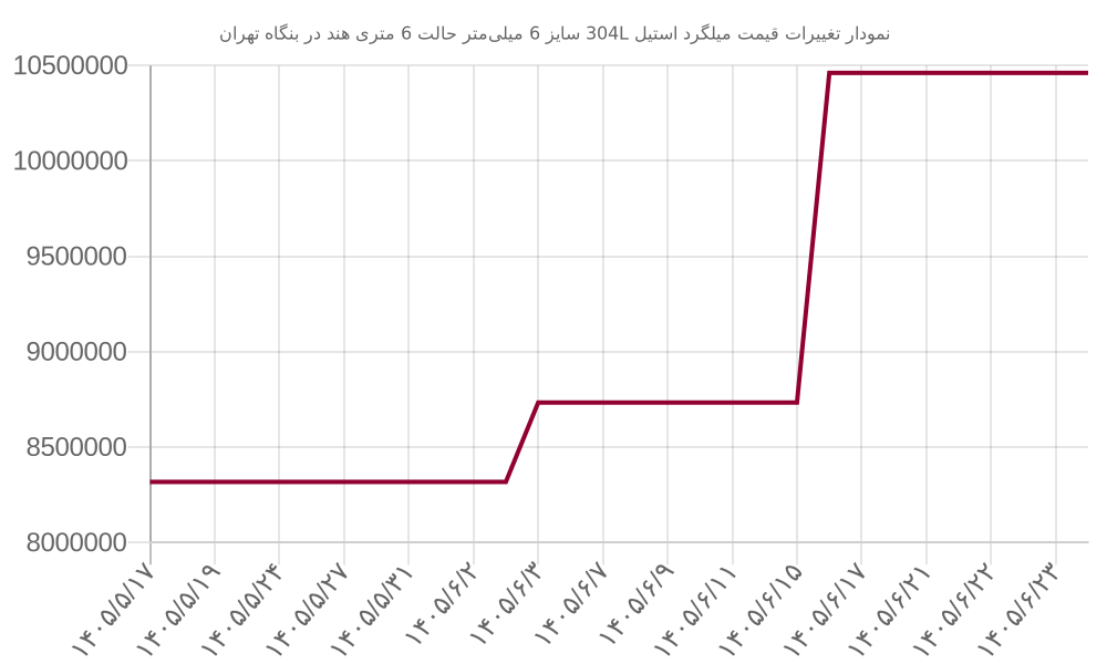 نمودار تغییرات قیمت میلگرد استیل 304L سایز 6 میلی‌متر حالت 6 متری هند در بنگاه تهران