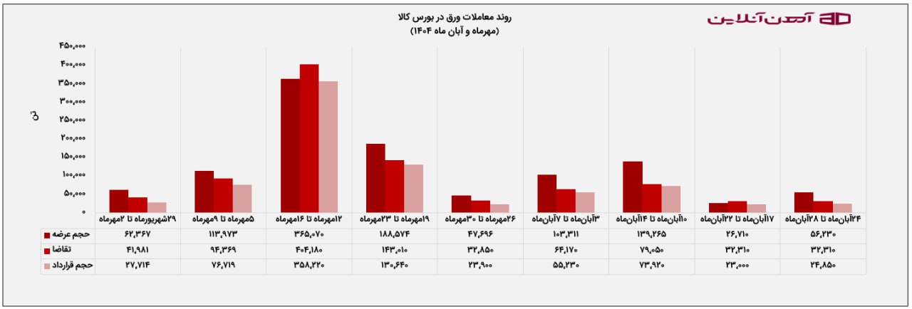 روند معاملات هفتگی ورق در بورس کالا  (مهرماه و آبان ماه 1404)