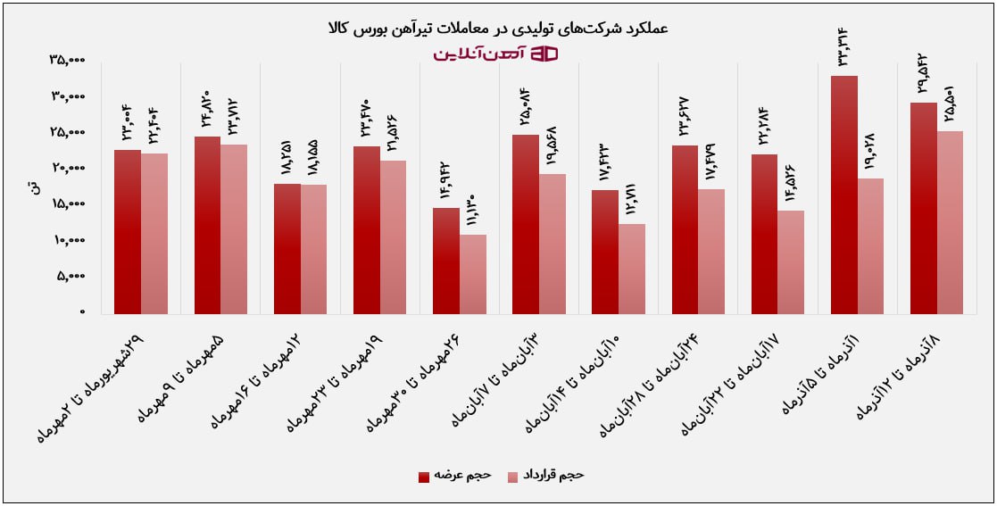 عملکرد شرکت‌ های تولیدی در معاملات تیرآهن بورس کالا