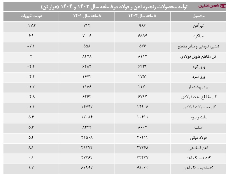 تولید محصولات زنجیره آهن و فولاد در 8 ماهه سال 1403 و 1404
