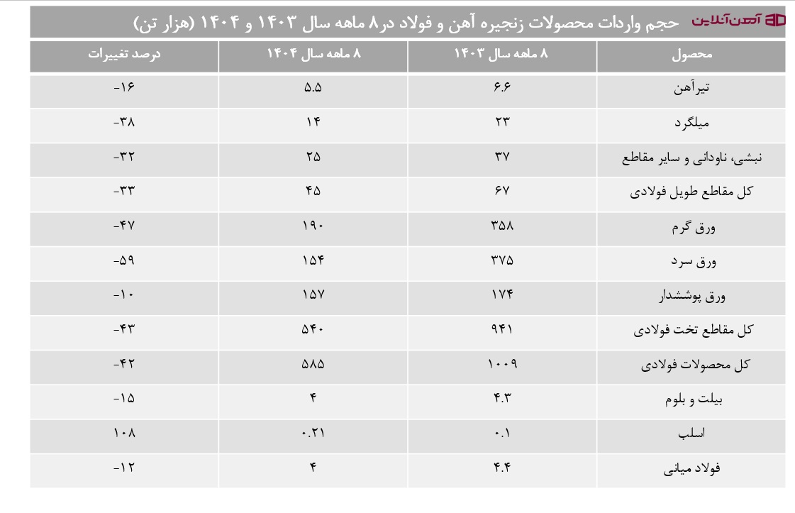 حجم واردات محصولات زنجیره آهن و فولاد در 8 ماهه سال 1403 و 1404