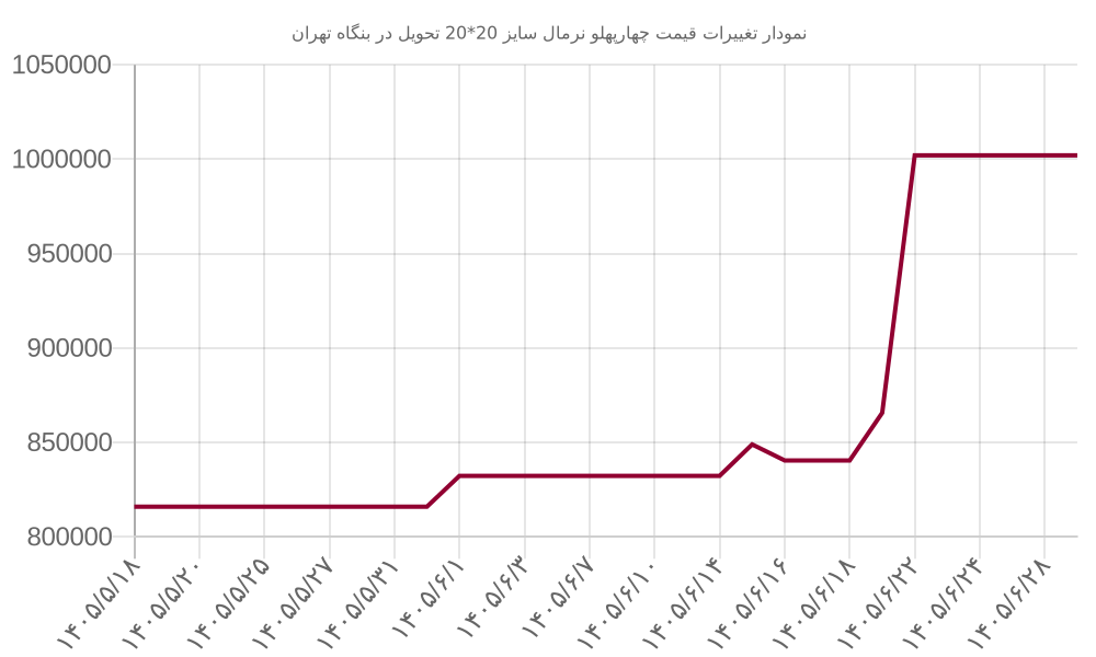 نمودار تغییرات قیمت چهارپهلو نرمال سایز 20*20 تحویل در بنگاه تهران