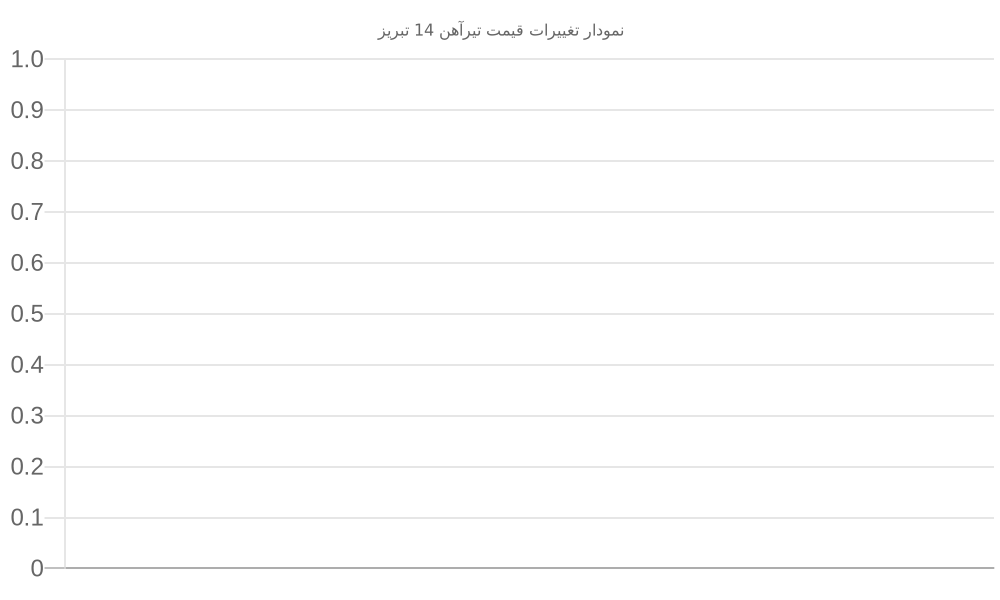 نمودار تغییرات قیمت تیرآهن 14 تبریز