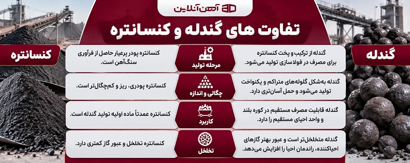تفاوت های گندله و کنسانتره