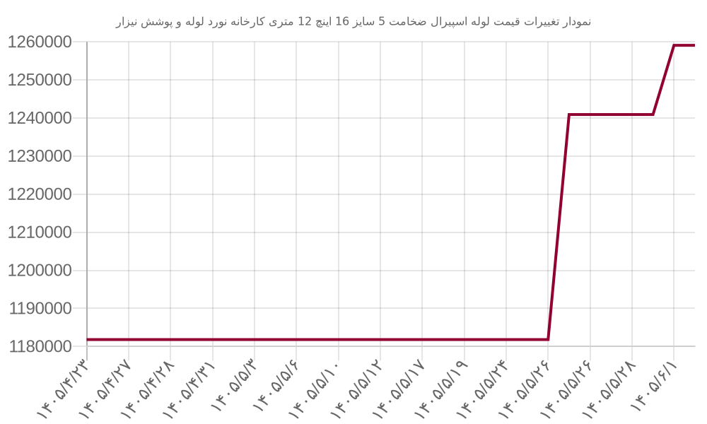 نمودار تغییرات قیمت لوله اسپیرال ضخامت 5 سایز 16 اینچ 12 متری کارخانه نورد لوله و پوشش نیزار