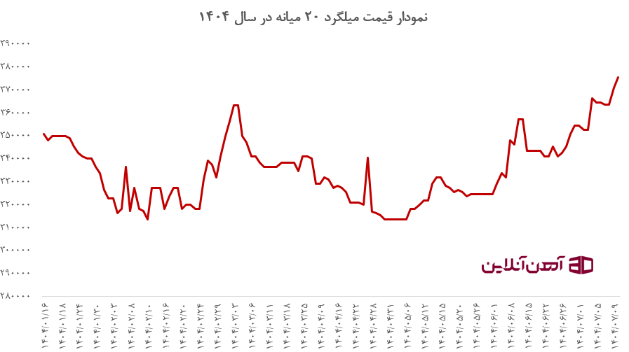 تغییرات نمودار قیمت میلگرد 20 میانه در سال 1404