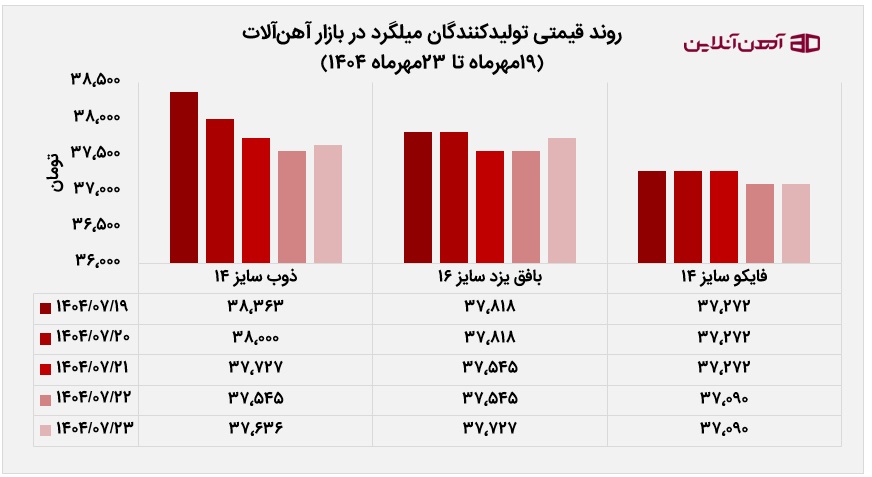 روند قیمتی تولیدکنندگان میلگرد در بازار آهن آلات در 19 تا 23 مهر ماه 1404
