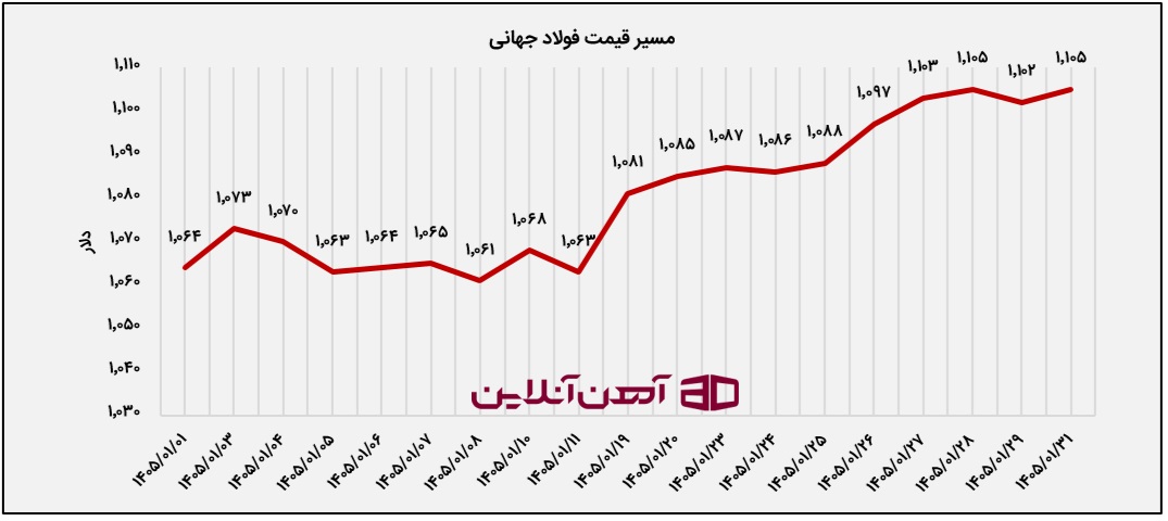 روند قیمت فولاد جهانی در فروردین ماه 1405