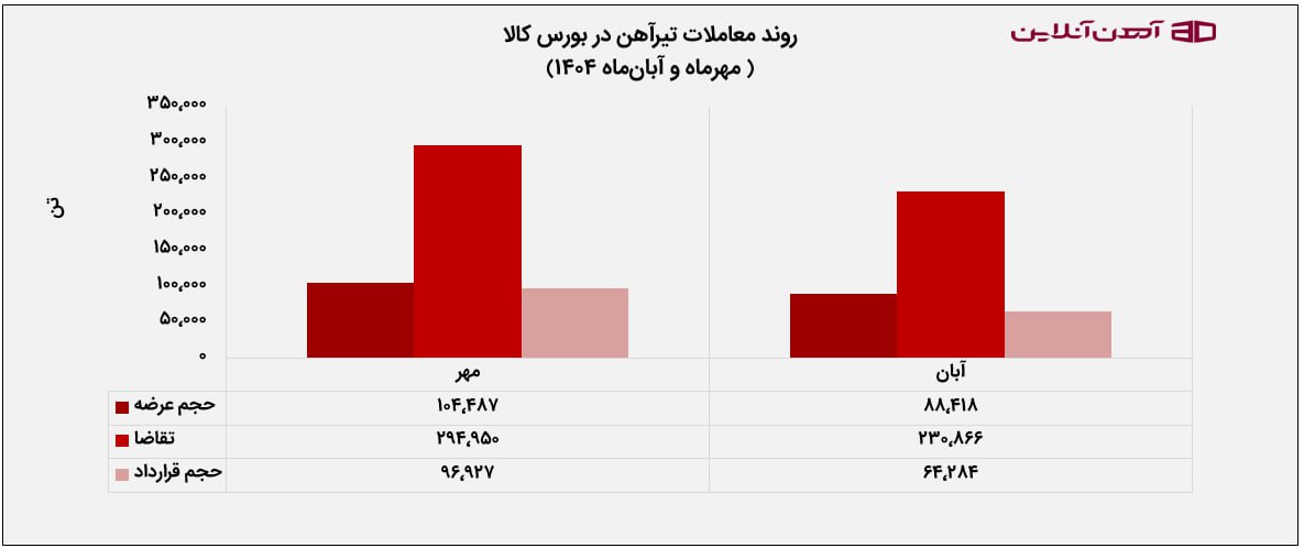 روند معاملات تیرآهن در بورس کالا  (مهرماه و آبان ماه 1404)