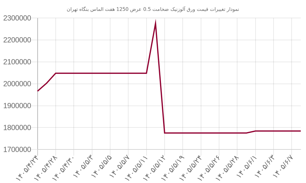 نمودار تغییرات قیمت ورق آلوزنیک ضخامت 0.5 عرض 1250 هفت الماس بنگاه تهران
