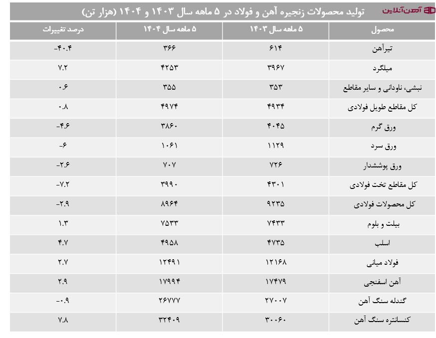 تولید محصولات زنجیره آهن در 5 ماهه سال 1404