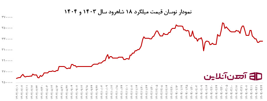 نمودار نوسان قیمت میلگرد 18 شاهرود سال 1403 و 1404