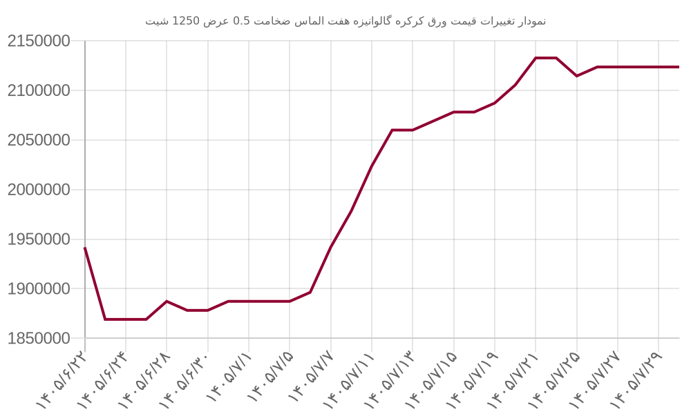 نمودار تغییرات قیمت ورق کرکره گالوانیزه هفت الماس ضخامت 0.5 عرض 1250 شیت