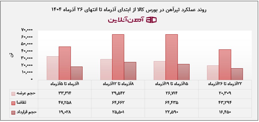 روند عملکرد تیرآهن در بورس کالا از ابتدا تا انتهای 26 آذرماه 1404