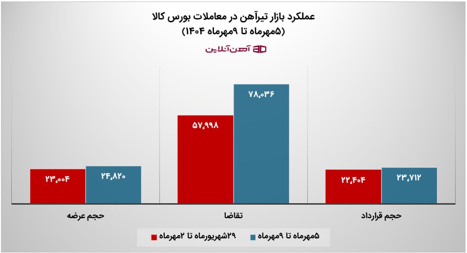 عملکرد بازار تیرآهن در معاملات بورس کالا
