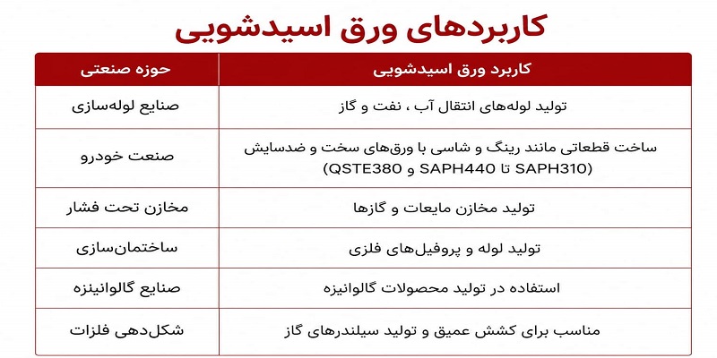 کاربردهای ورق اسیدشویی