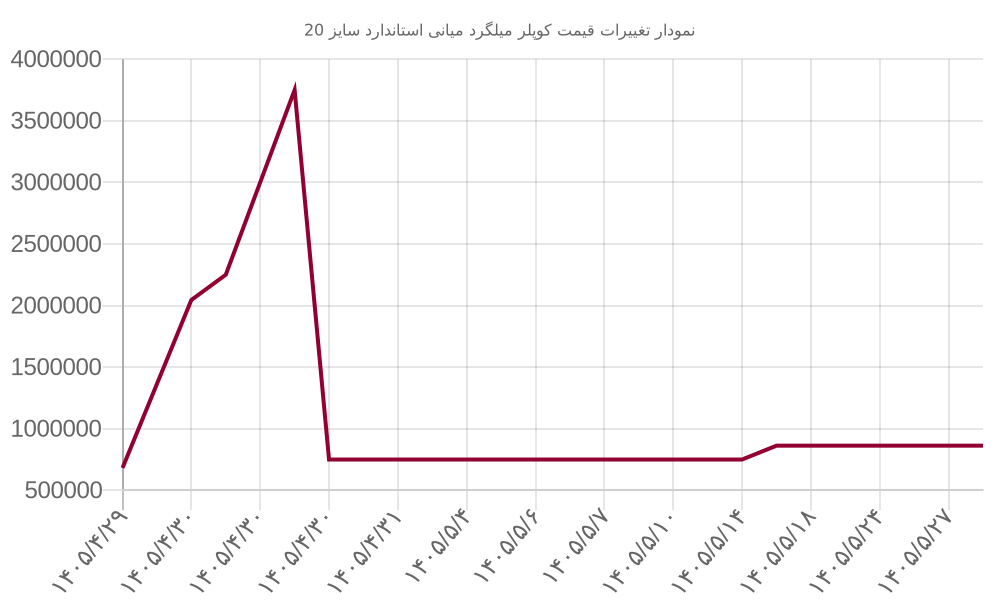 نمودار تغییرات قیمت کوپلر میلگرد میانی استاندارد سایز 20