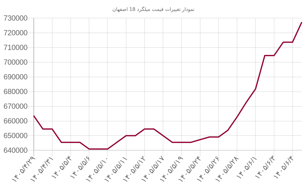 نمودار تغییرات قیمت میلگرد 18 اصفهان