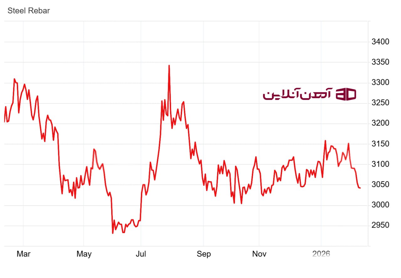 روند جهانی قیمت میلگرد فولادی