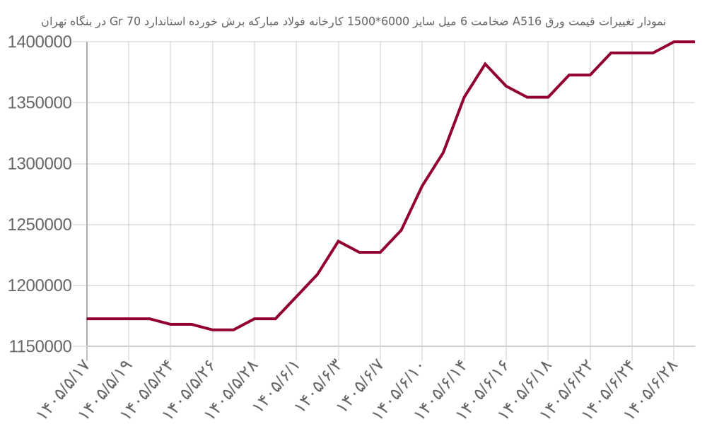 نمودار تغییرات قیمت ورق A516 ضخامت 6 میل سایز 6000*1500 کارخانه فولاد مبارکه برش خورده استاندارد Gr 70 در بنگاه تهران