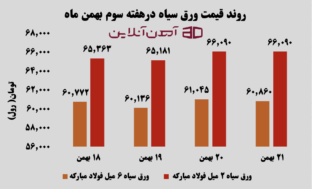 روند قیمت ورق سیاه در هفته سوم بهمن ماه 1404