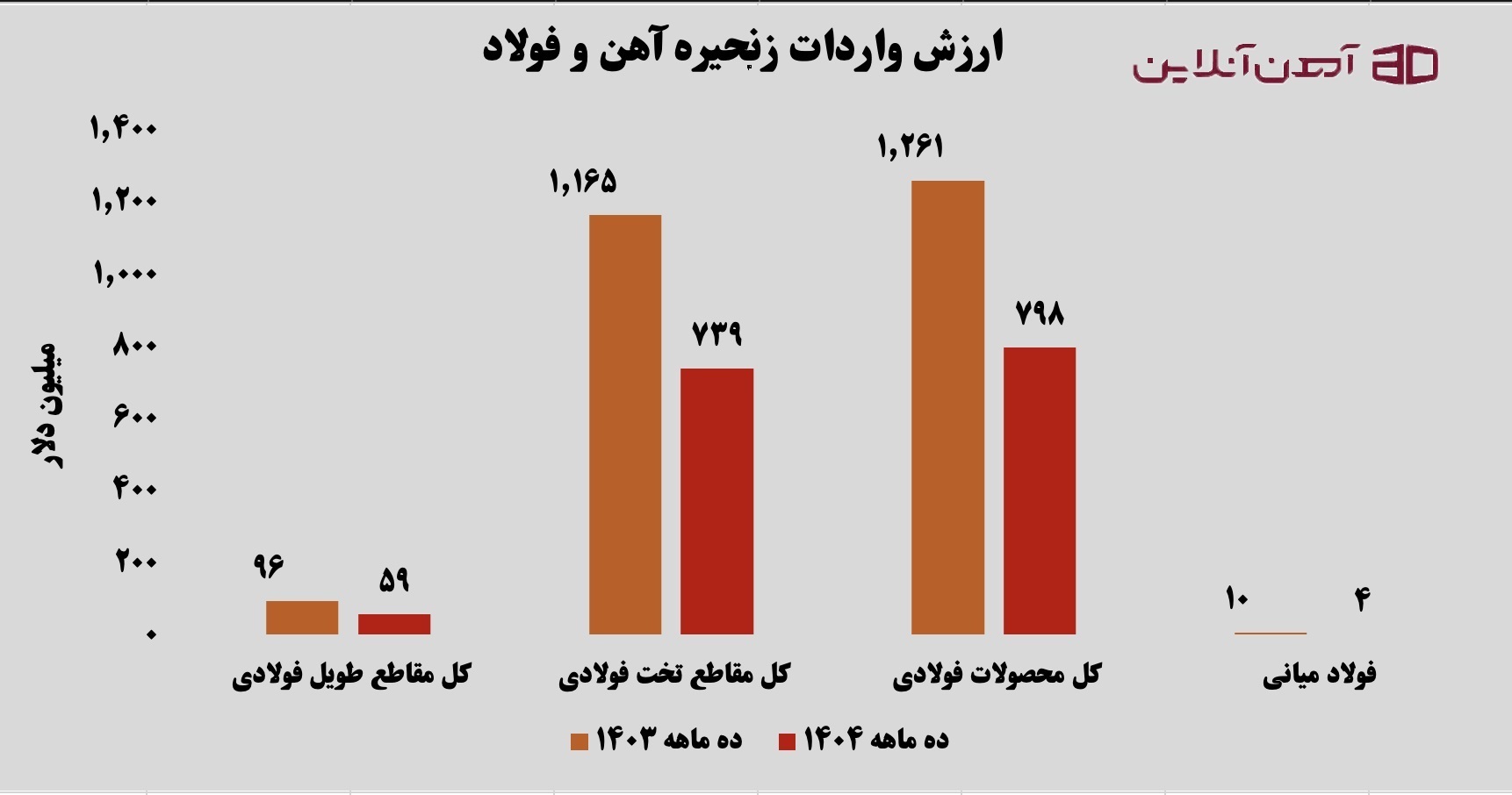 ارزش واردات زنجیره آهن و فولاد در 10 ماهه 1404