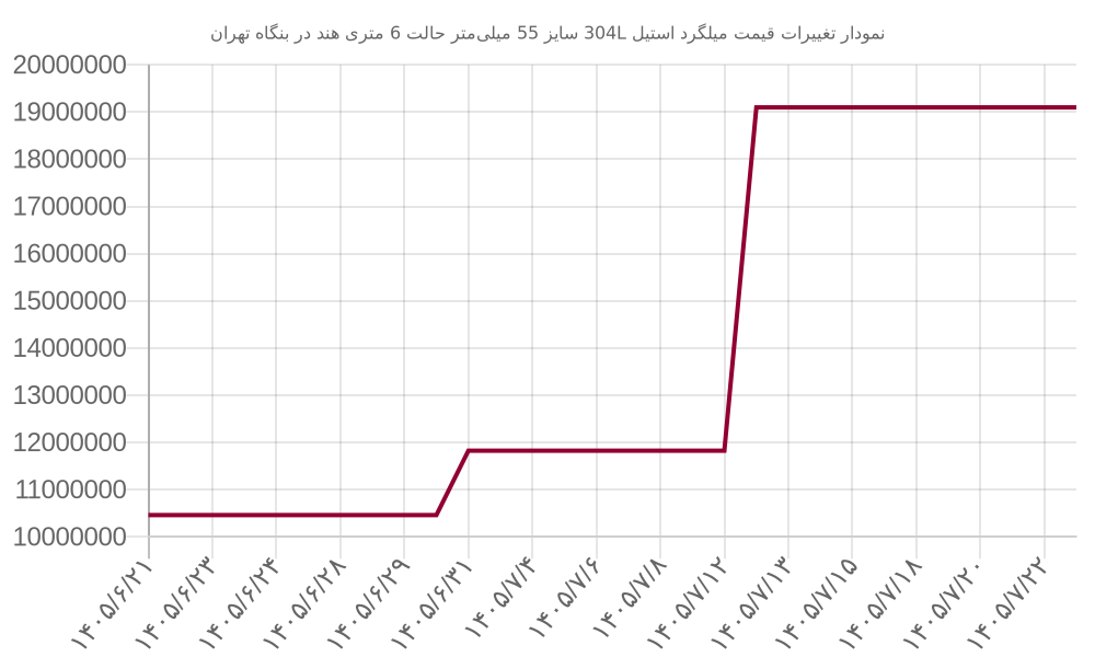نمودار تغییرات قیمت میلگرد استیل 304L سایز 55 میلی‌متر حالت 6 متری هند در بنگاه تهران
