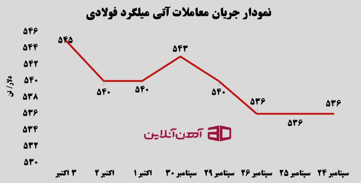 نمودار جریان معاملات آتی میلگرد فولادی