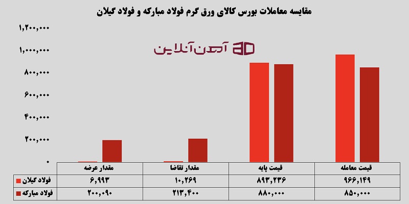 مقایسه معاملات بورس کالای ورق گرم فولاد مبارکه و فولاد گیلان