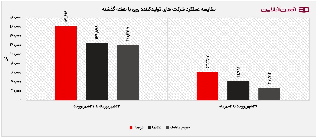 مقایسه عملکرد شرکت های تولیدکننده ورق با هفته گذشته