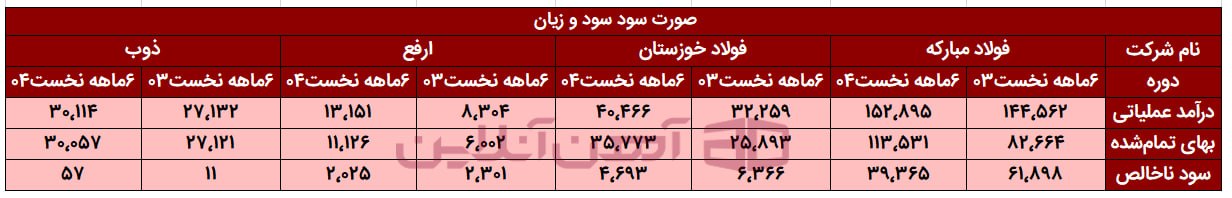 روند درآمدزایی و بهای تمامشده شرکتها در نیمه نخست سالهای 1403 و 1404