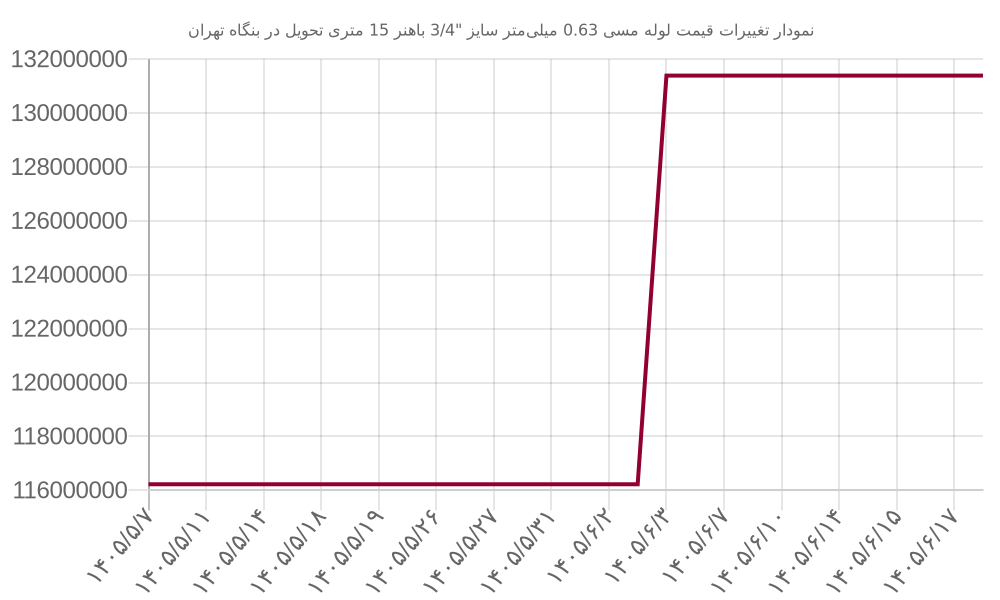 نمودار تغییرات قیمت لوله مسی 0.63 میلی‌متر سایز 