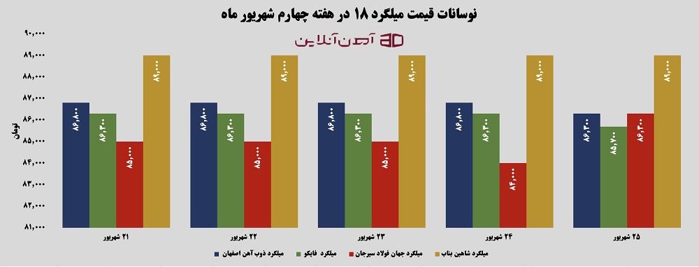 نوسانات قیمت میلگرد 18 از 21 تا 25 شهریور 1405