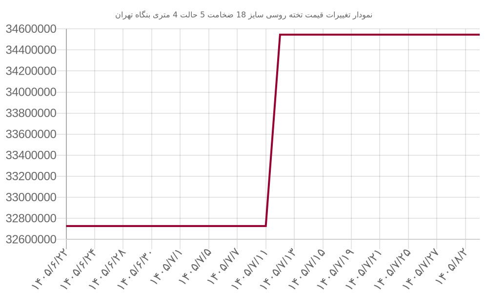 نمودار تغییرات قیمت تخته روسی سایز 18 ضخامت 5 حالت 4 متری بنگاه تهران