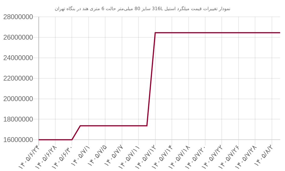 نمودار تغییرات قیمت میلگرد استیل 316L سایز 80 میلی‌متر حالت 6 متری هند در بنگاه تهران
