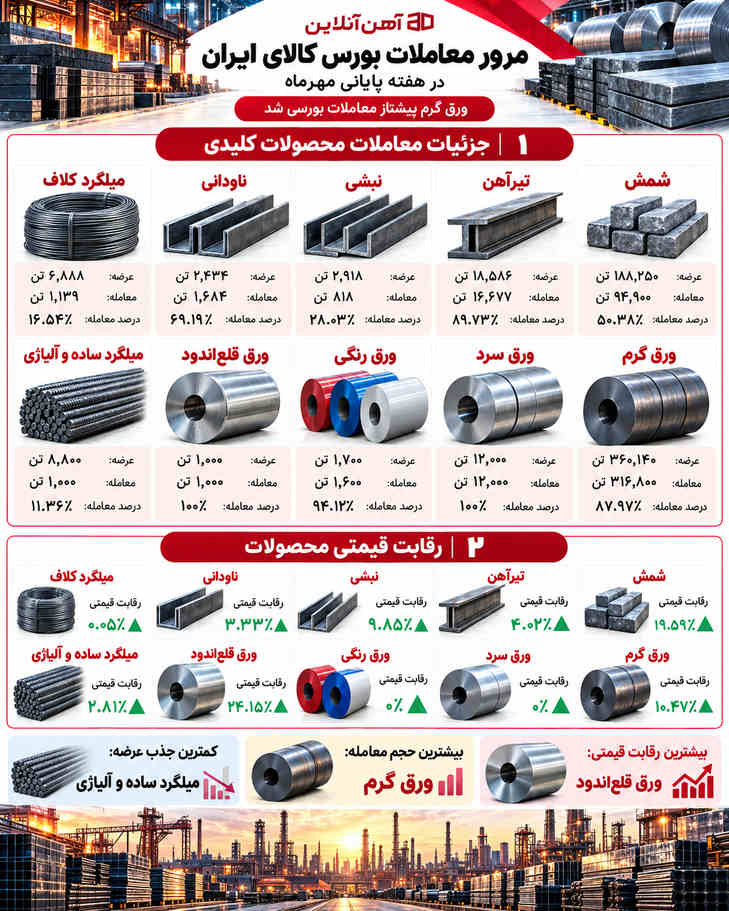 مرور معاملات فیزیکی بورس کالای ایران در هفته پایانی مهر 1405