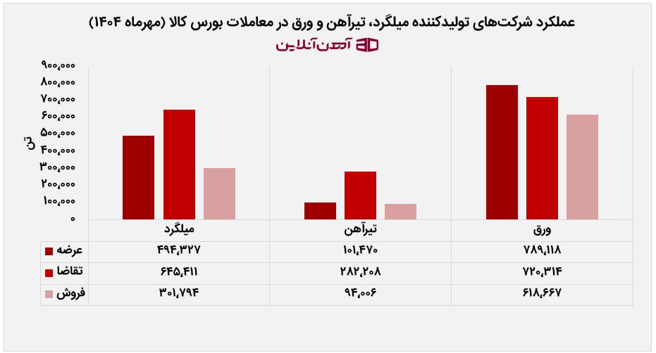عملکرد شرکت های تولیدکننده میلگرد، تیرآهن و ورق در معاملات بورس کالا در مهر ماه 1404