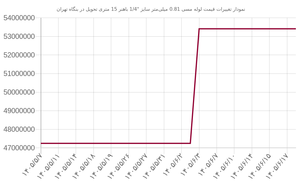 نمودار تغییرات قیمت لوله مسی 0.81 میلی‌متر سایز 