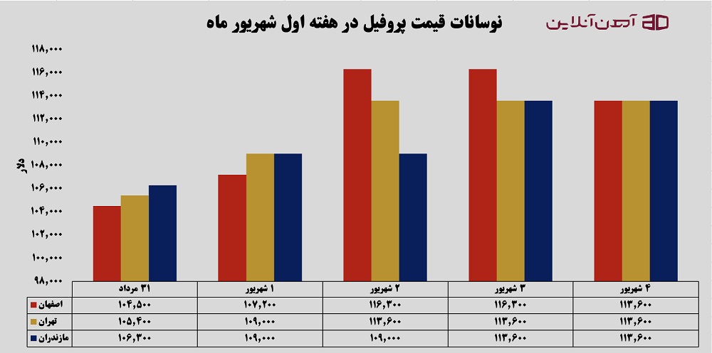 نوسانات قیمت پروفیل در هفته اول شهریور ماه 1405
