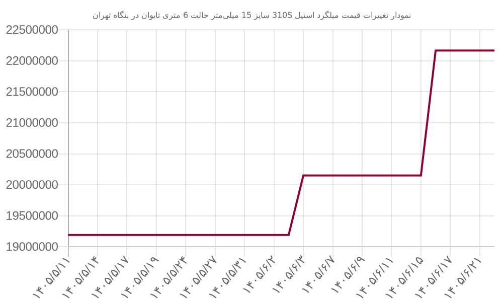 نمودار تغییرات قیمت میلگرد استیل 310S سایز 15 میلی‌متر حالت 6 متری تایوان در بنگاه تهران