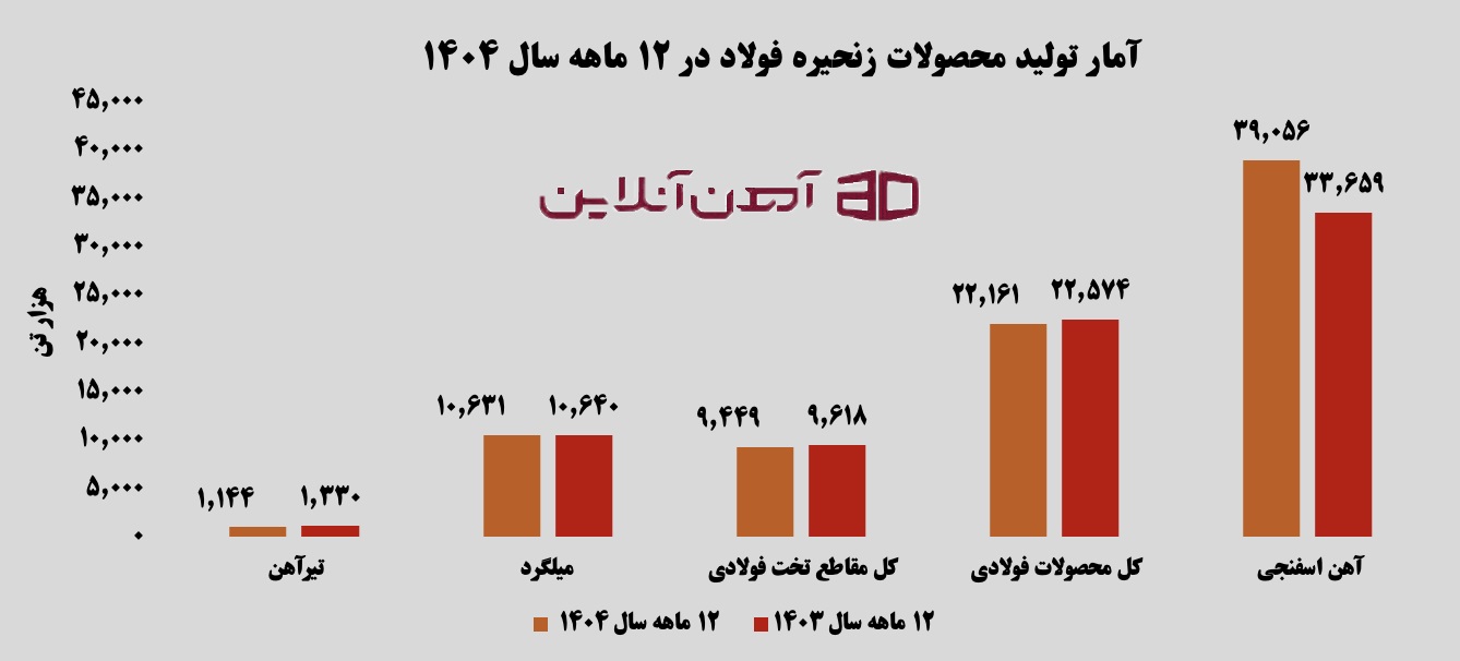 آمار تولید محصولات فولادی در 12 ماهه سال 1404