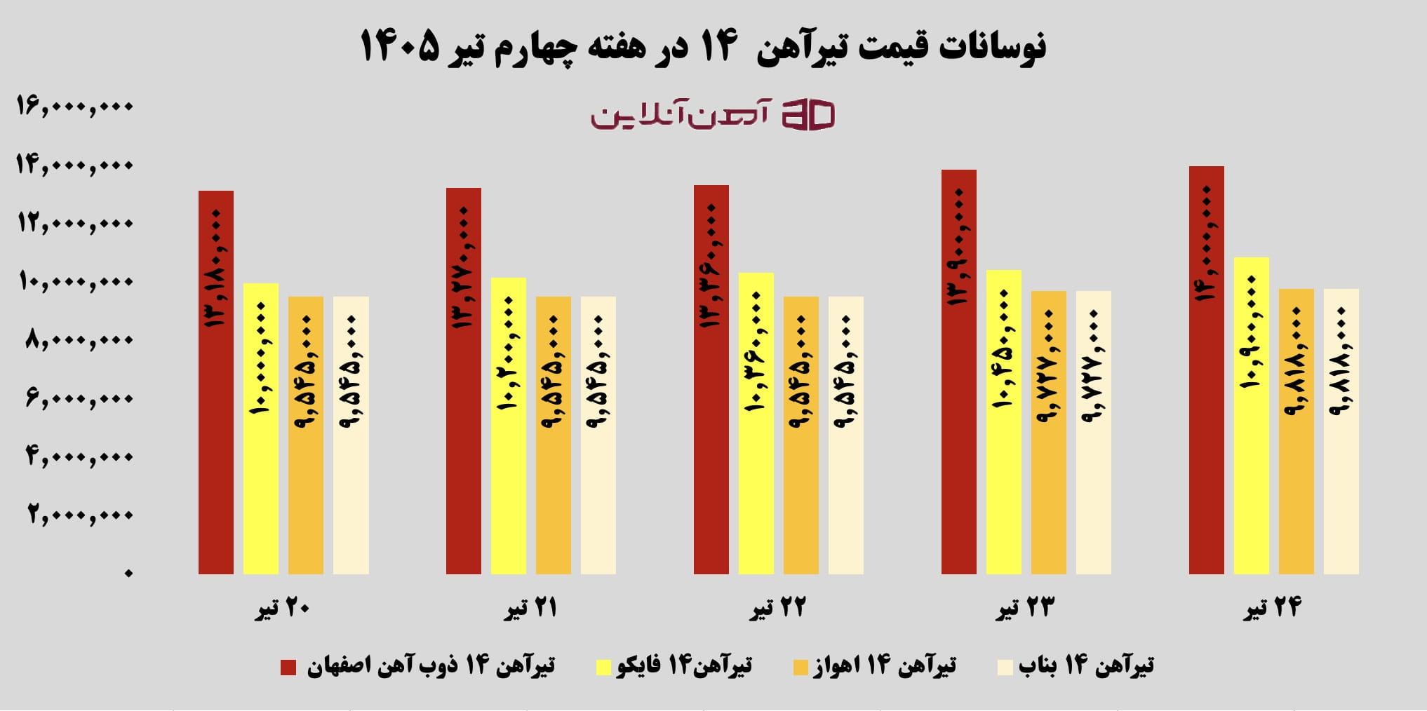 نوسانات قیمت تیرآهن 14 در هفته چهارم تیر 1405