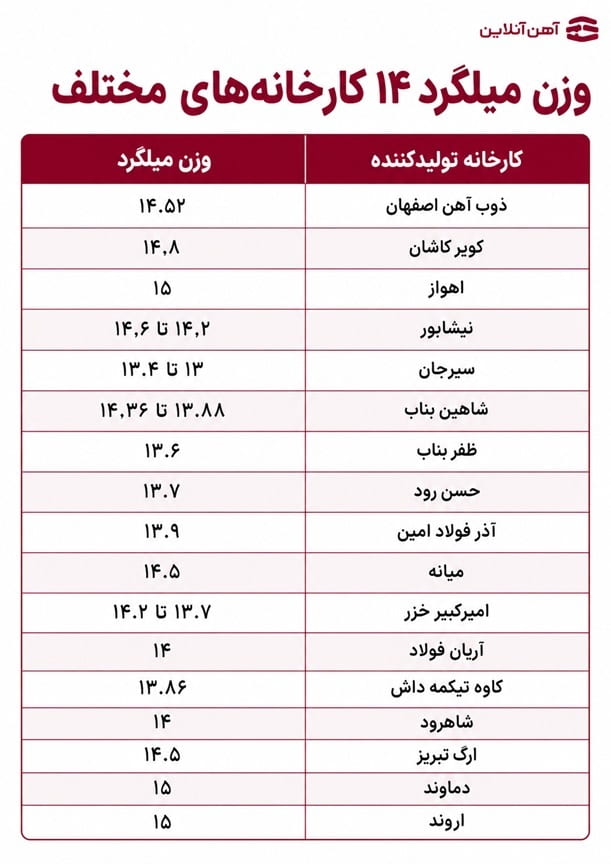 وزن میلگرد 14 کارخانه های مختلف