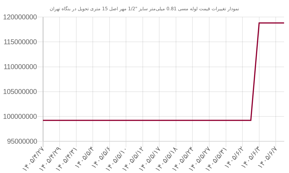 نمودار تغییرات قیمت لوله مسی 0.81 میلی‌متر سایز 