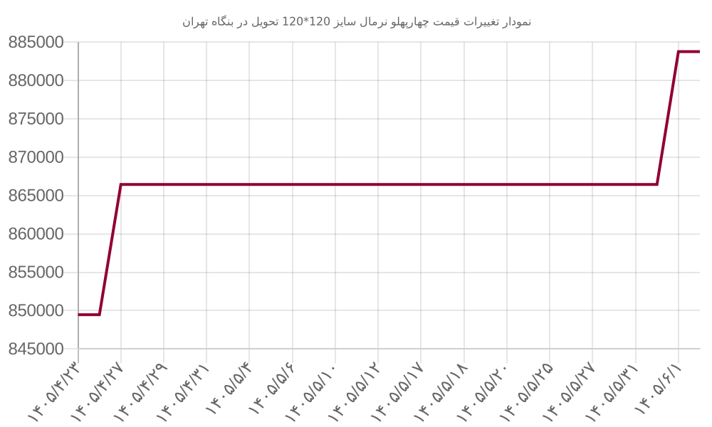 نمودار تغییرات قیمت چهارپهلو نرمال سایز 120*120 تحویل در بنگاه تهران